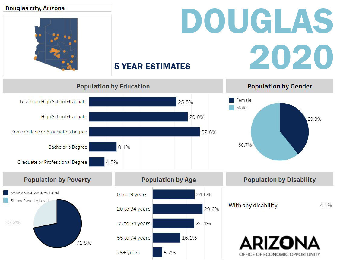 douglas demographic graphs