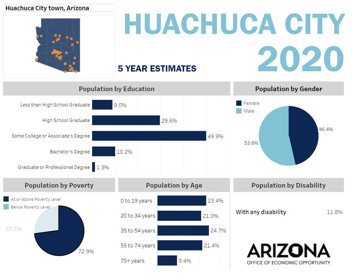 huachuca city demographic charts