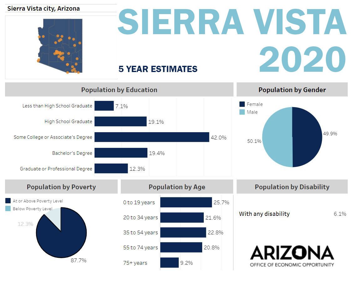 sierra vista demographic charts