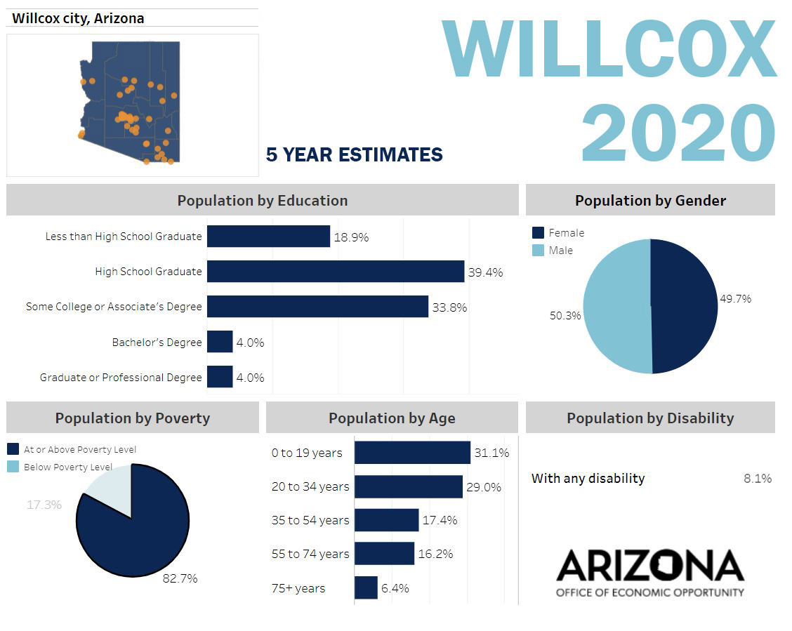 willcox demographic data charts